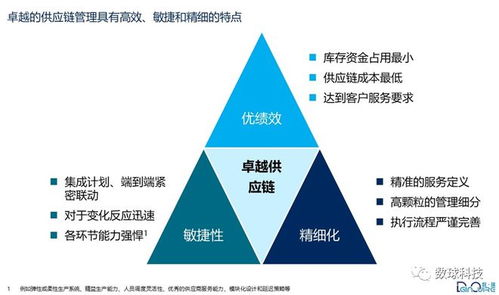 數字化時代卓越供應鏈管理的正確打開方式