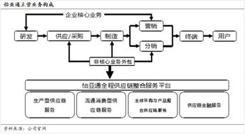 供應(yīng)鏈金融實(shí)操模式研究（下） 以供應(yīng)鏈管理服務(wù)為核心的創(chuàng)新實(shí)踐
