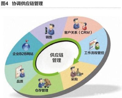 工業互聯網與智能工廠 重塑供應鏈管理服務的未來