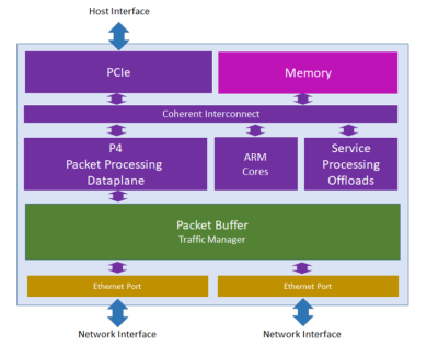 SmartNIC 為何成為廠商矚目的數據處理與存儲關鍵支撐