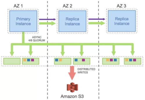 云原生數據庫的幕后英雄 淺談分布式數據庫的計算與存儲分離及其數據處理與存儲支持服務