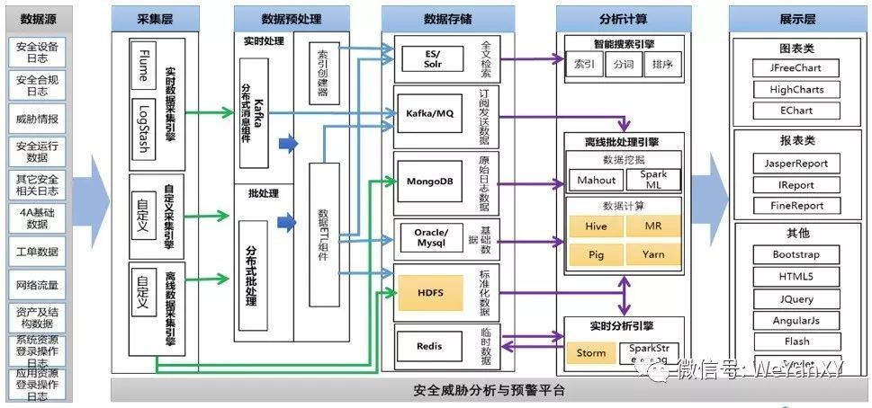 我國態勢感知發展(六) 中國移動態勢感知應用實踐——數據處理與存儲支持服務探析